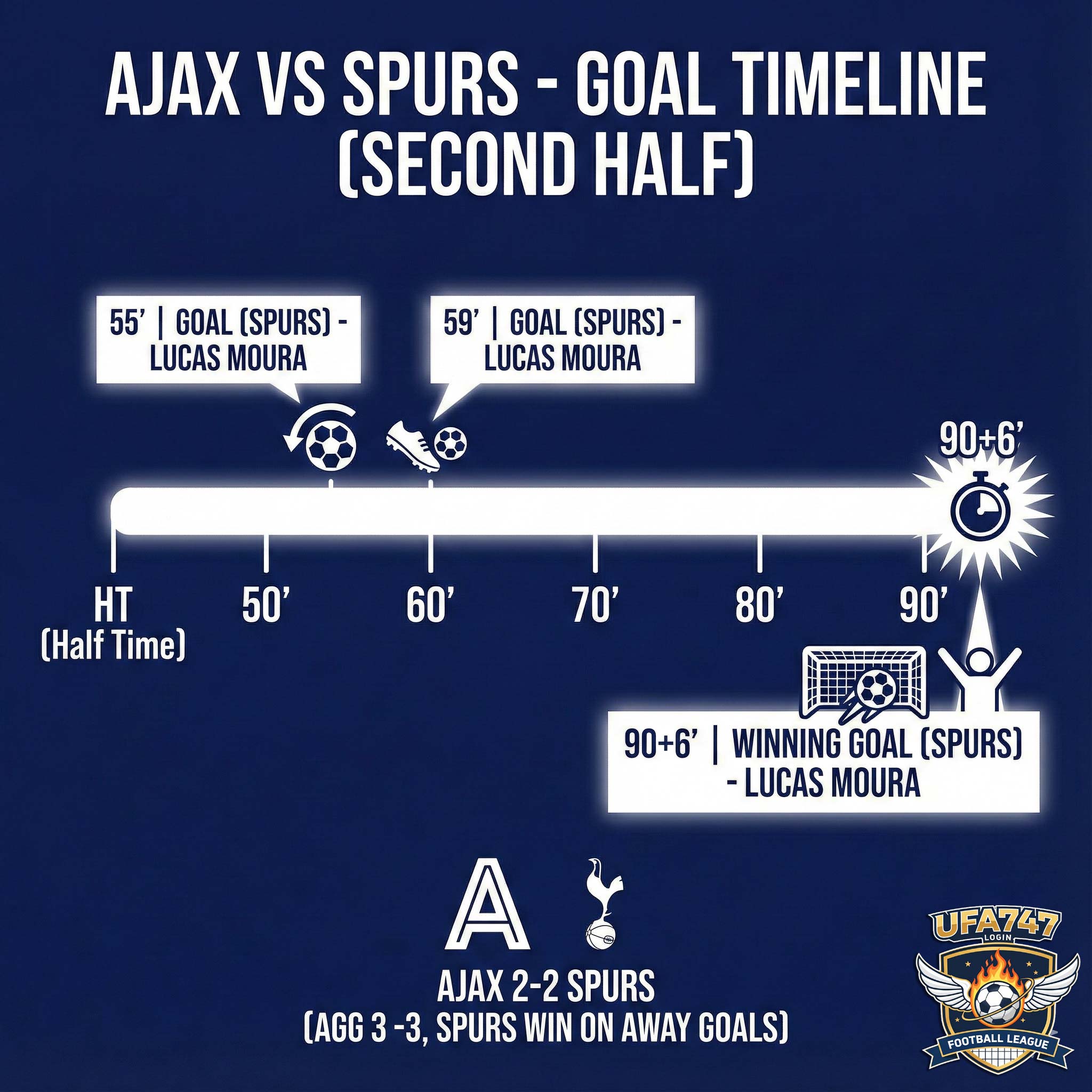 ไทม์ไลน์การทำประตูในแมตช์สเปอร์สพลิกชนะอาแจ็กซ์ โดย ufa747
